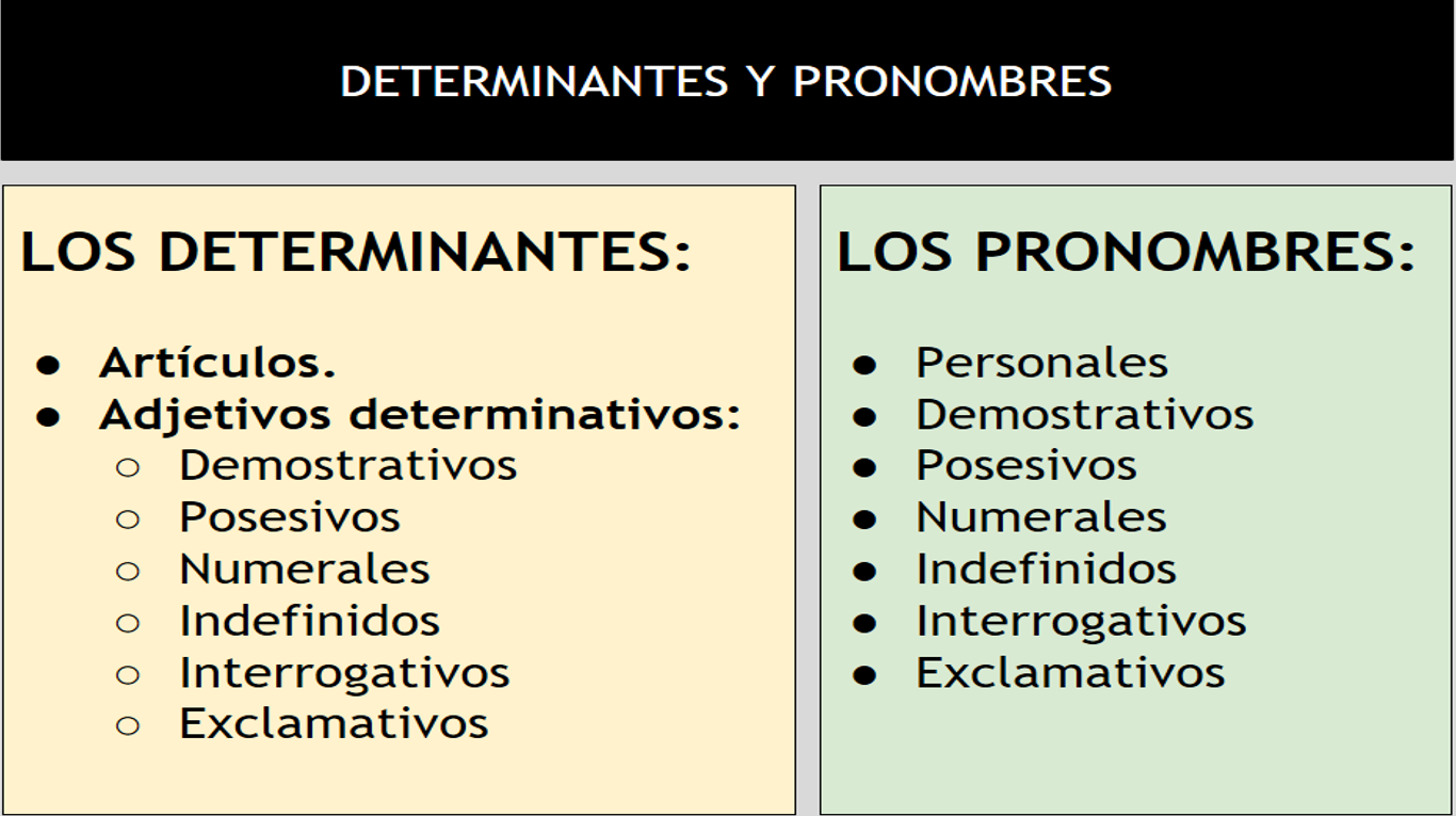 Resultado de imagen de pronombres y determinantes